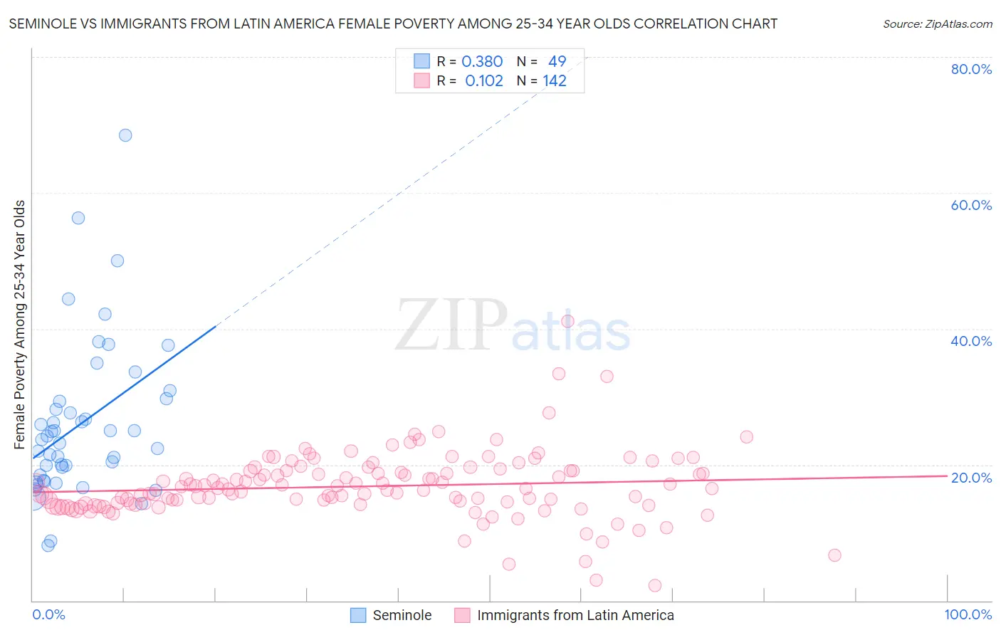 Seminole vs Immigrants from Latin America Female Poverty Among 25-34 Year Olds