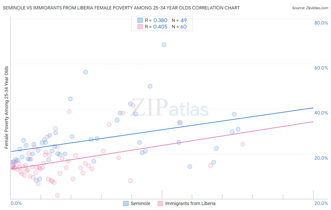 Seminole vs Immigrants from Liberia Female Poverty Among 25-34 Year Olds