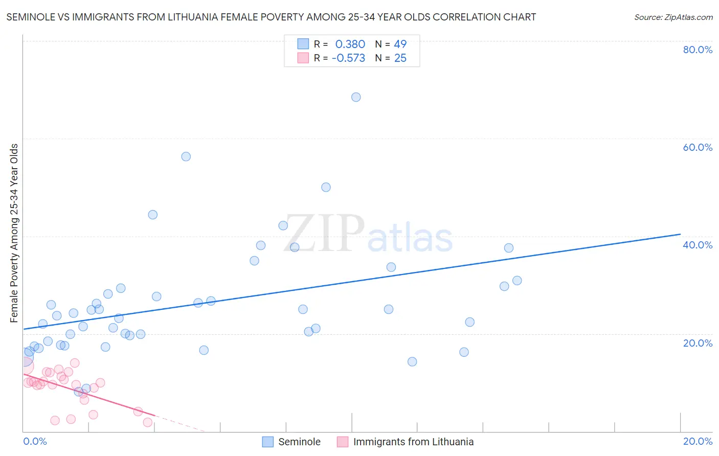 Seminole vs Immigrants from Lithuania Female Poverty Among 25-34 Year Olds