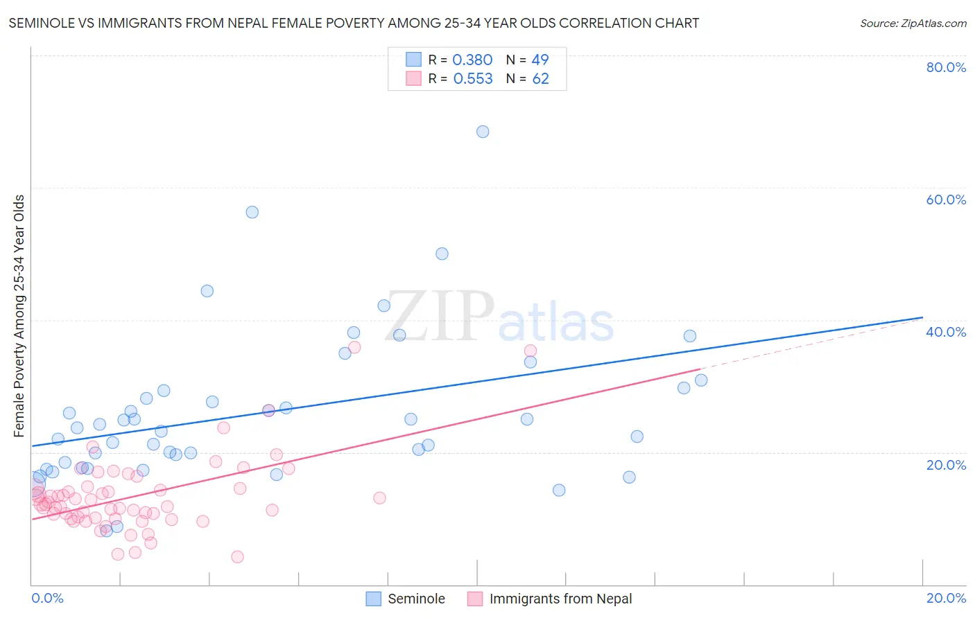 Seminole vs Immigrants from Nepal Female Poverty Among 25-34 Year Olds