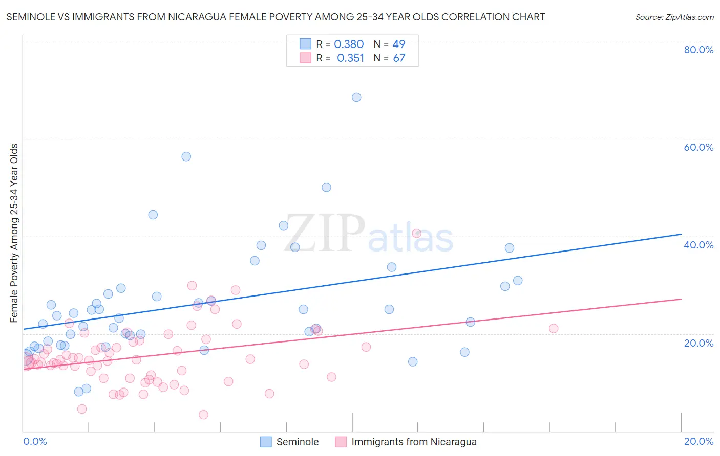 Seminole vs Immigrants from Nicaragua Female Poverty Among 25-34 Year Olds