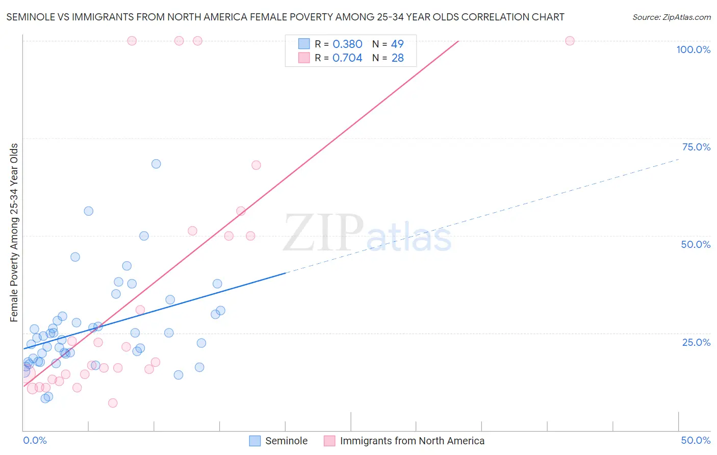 Seminole vs Immigrants from North America Female Poverty Among 25-34 Year Olds