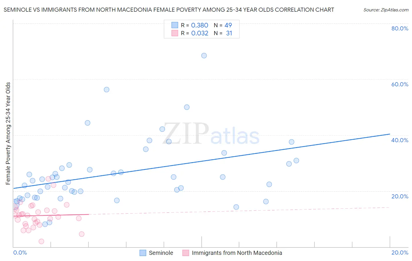 Seminole vs Immigrants from North Macedonia Female Poverty Among 25-34 Year Olds