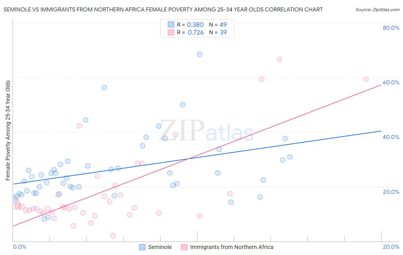 Seminole vs Immigrants from Northern Africa Female Poverty Among 25-34 Year Olds