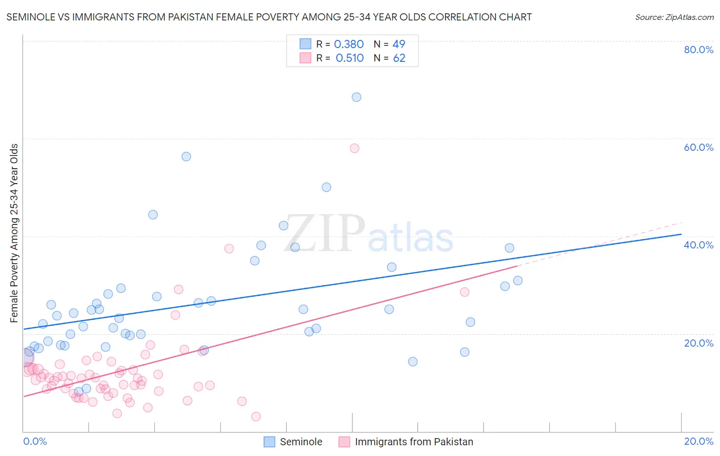 Seminole vs Immigrants from Pakistan Female Poverty Among 25-34 Year Olds