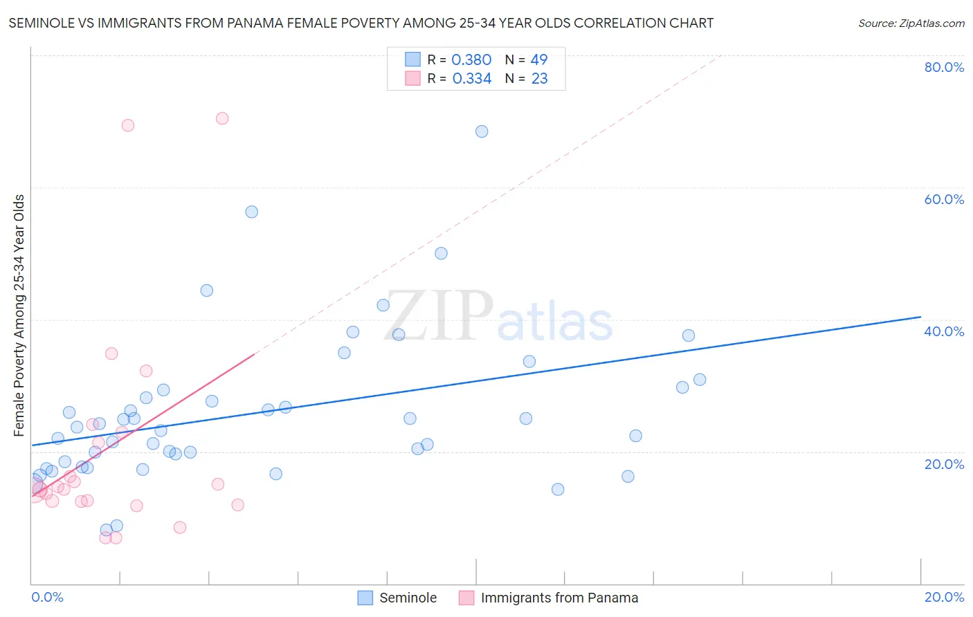 Seminole vs Immigrants from Panama Female Poverty Among 25-34 Year Olds
