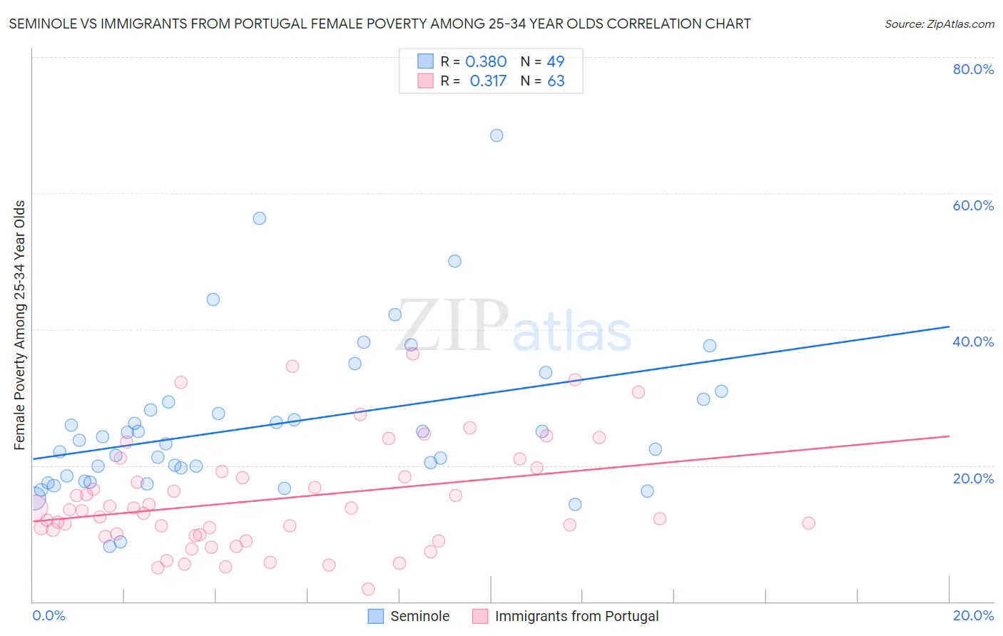 Seminole vs Immigrants from Portugal Female Poverty Among 25-34 Year Olds