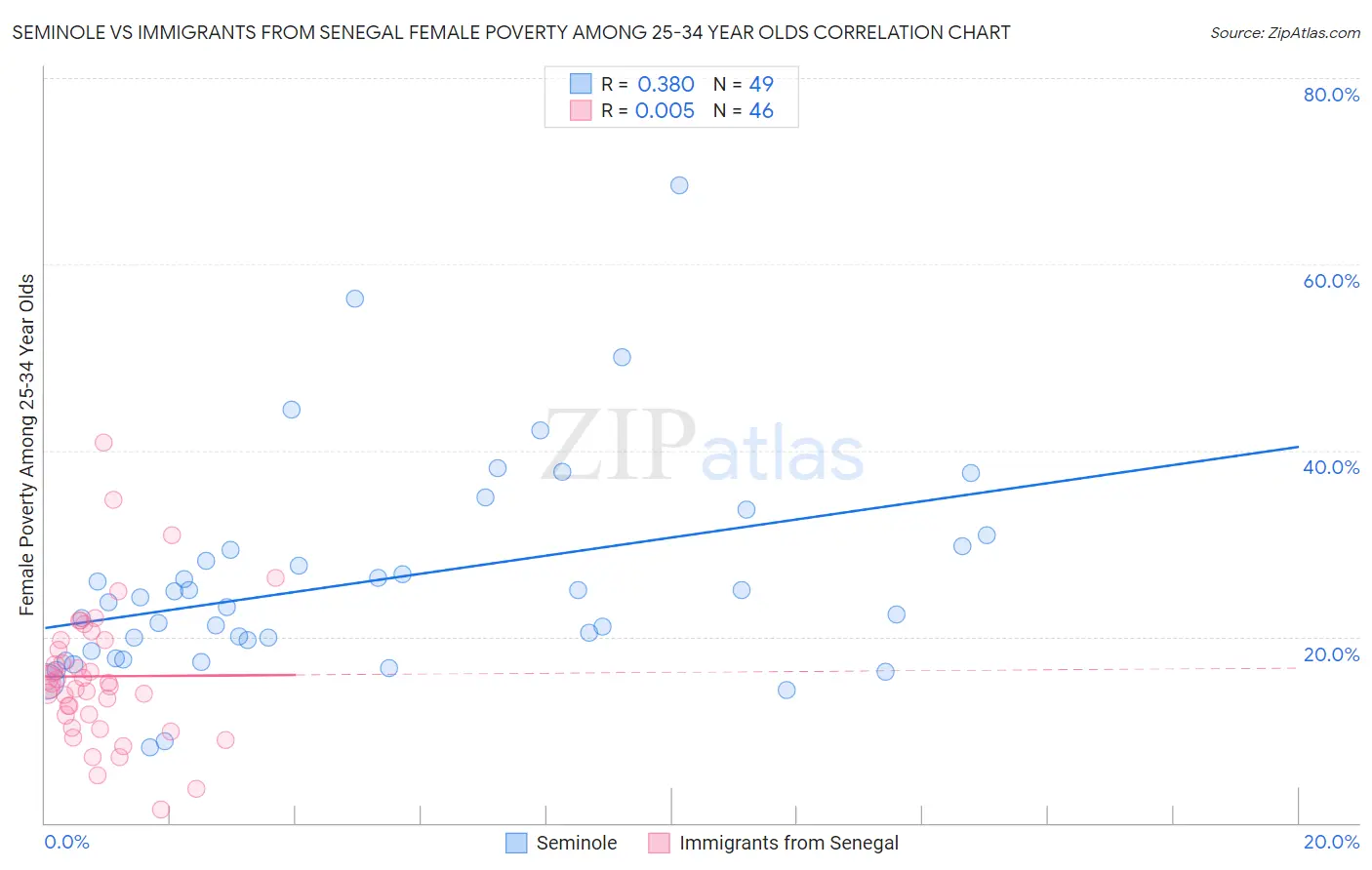 Seminole vs Immigrants from Senegal Female Poverty Among 25-34 Year Olds