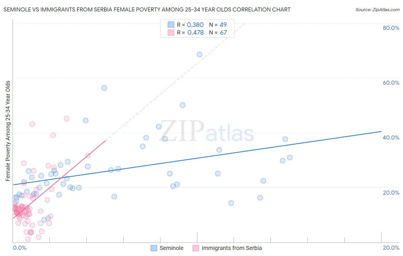 Seminole vs Immigrants from Serbia Female Poverty Among 25-34 Year Olds