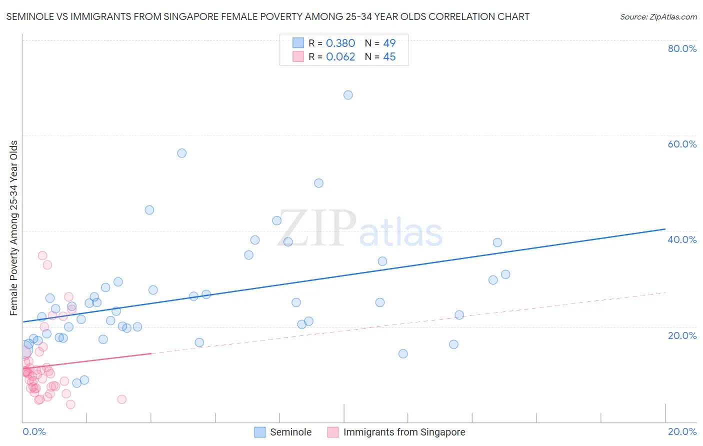 Seminole vs Immigrants from Singapore Female Poverty Among 25-34 Year Olds
