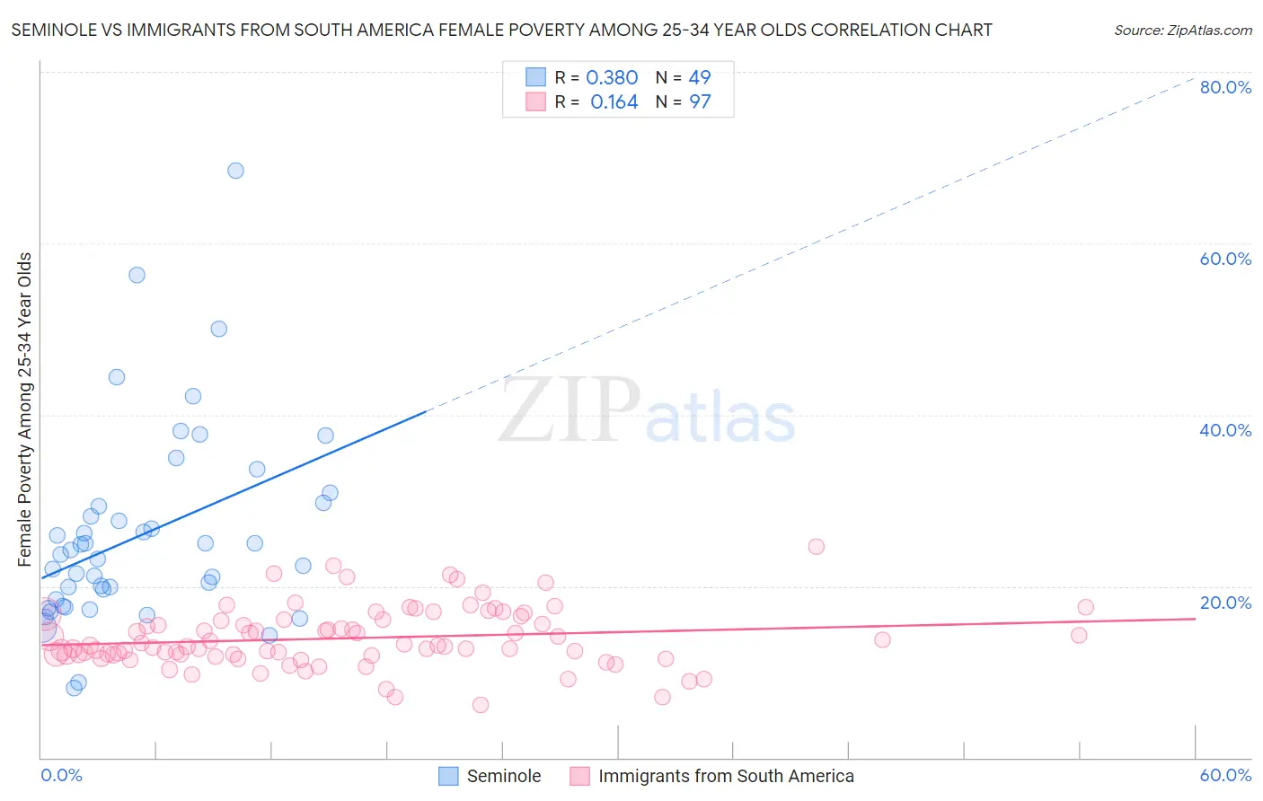 Seminole vs Immigrants from South America Female Poverty Among 25-34 Year Olds