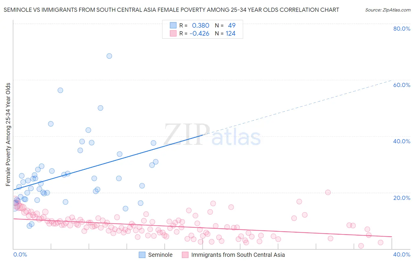 Seminole vs Immigrants from South Central Asia Female Poverty Among 25-34 Year Olds