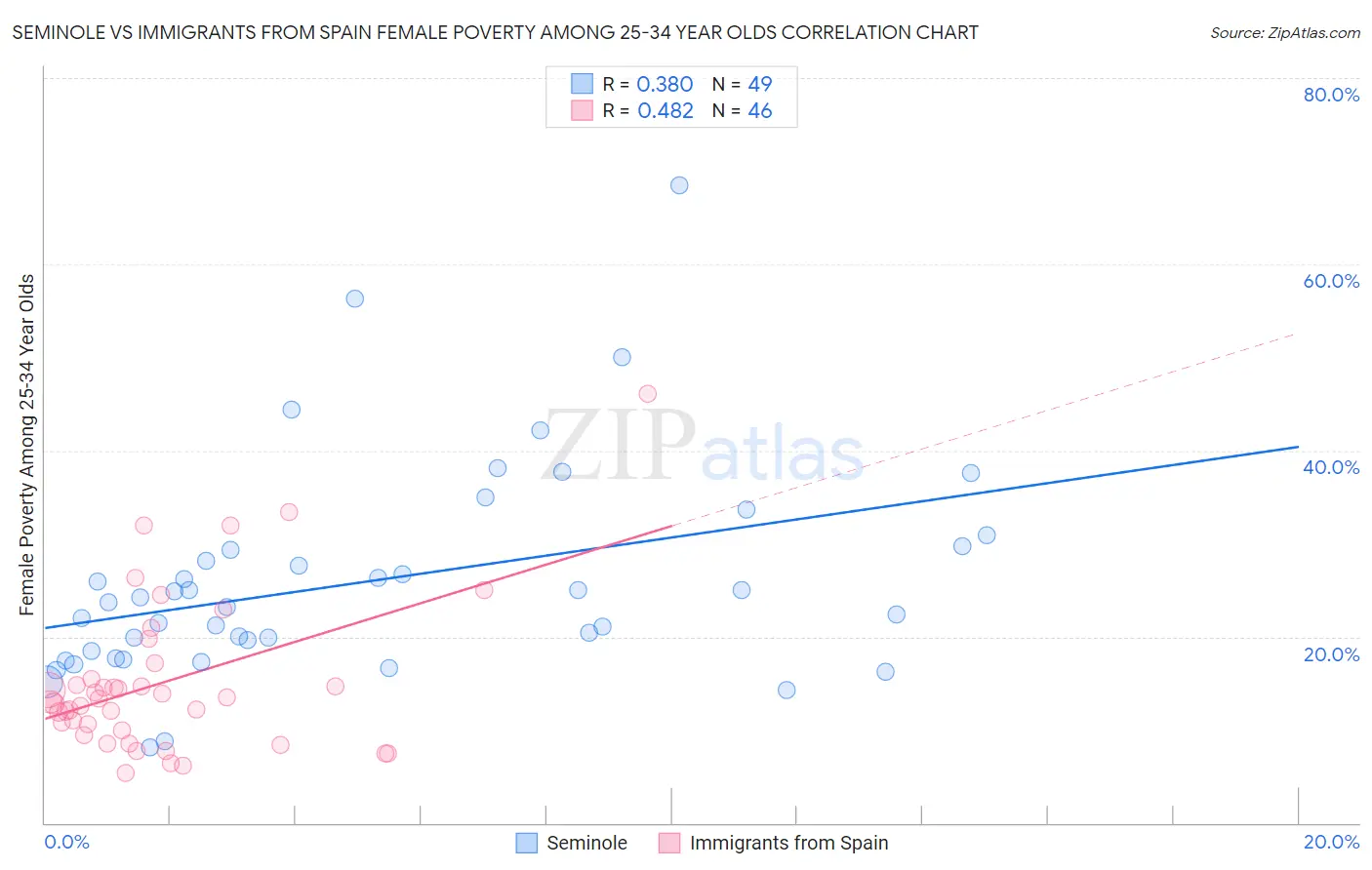 Seminole vs Immigrants from Spain Female Poverty Among 25-34 Year Olds