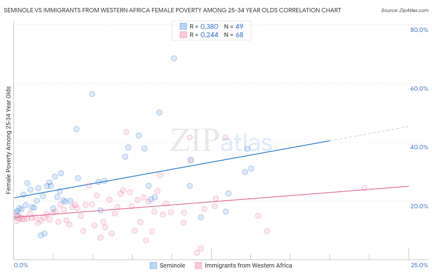 Seminole vs Immigrants from Western Africa Female Poverty Among 25-34 Year Olds