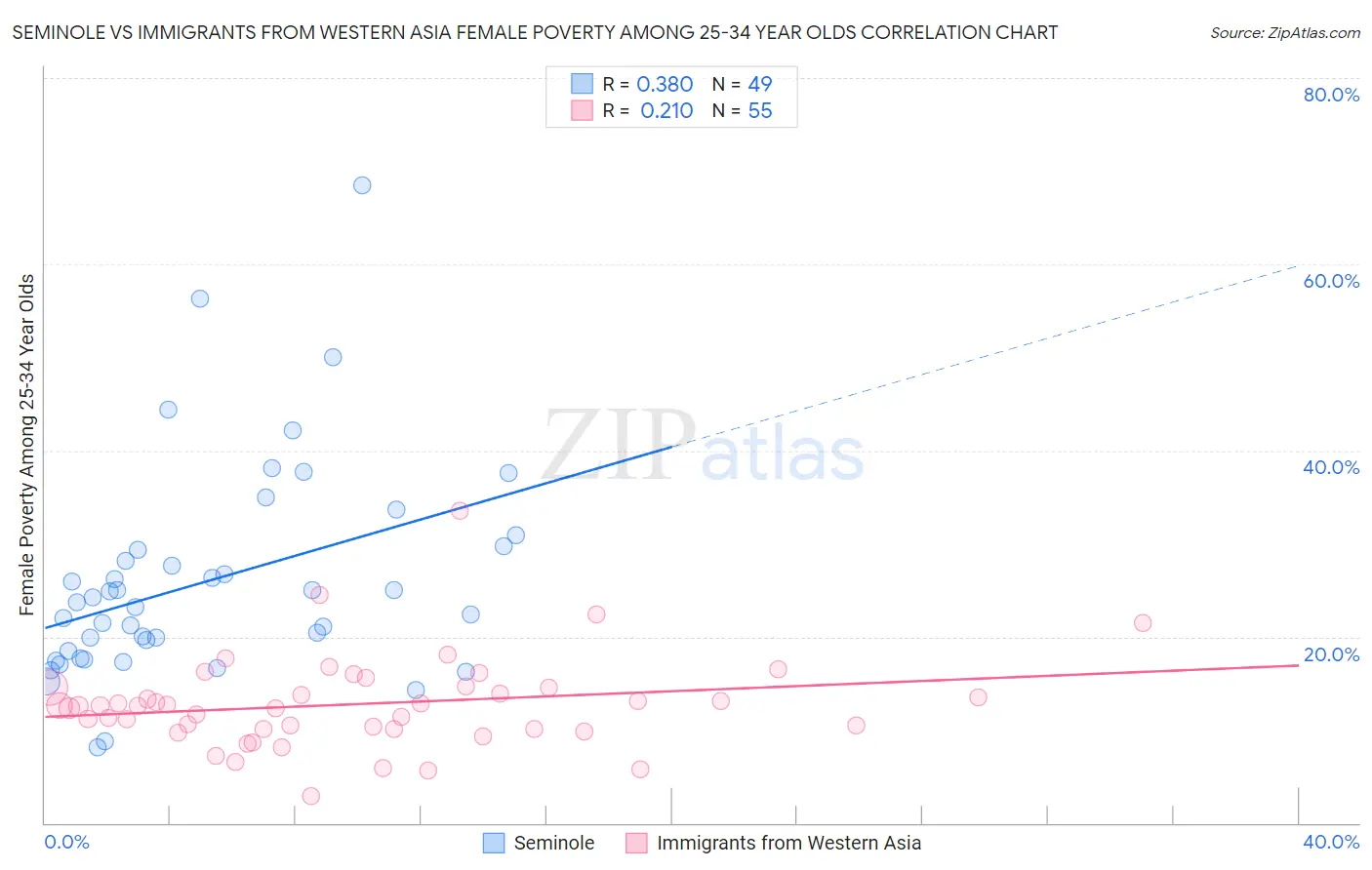 Seminole vs Immigrants from Western Asia Female Poverty Among 25-34 Year Olds