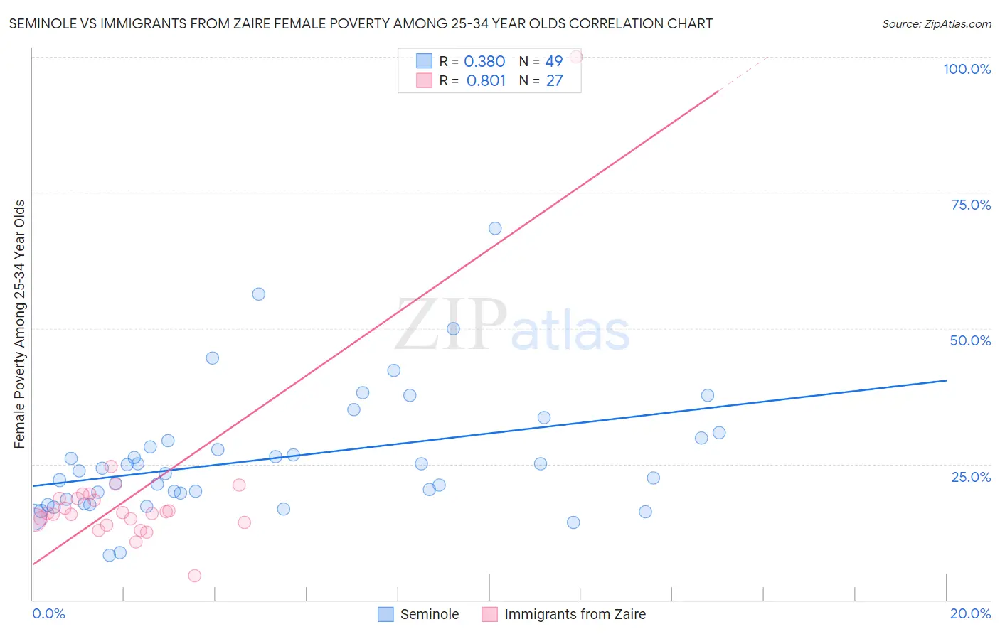 Seminole vs Immigrants from Zaire Female Poverty Among 25-34 Year Olds