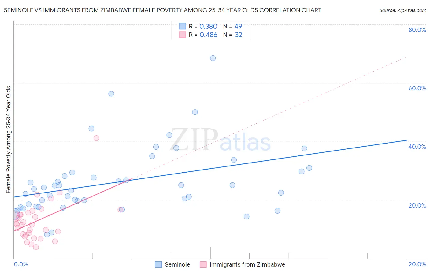 Seminole vs Immigrants from Zimbabwe Female Poverty Among 25-34 Year Olds
