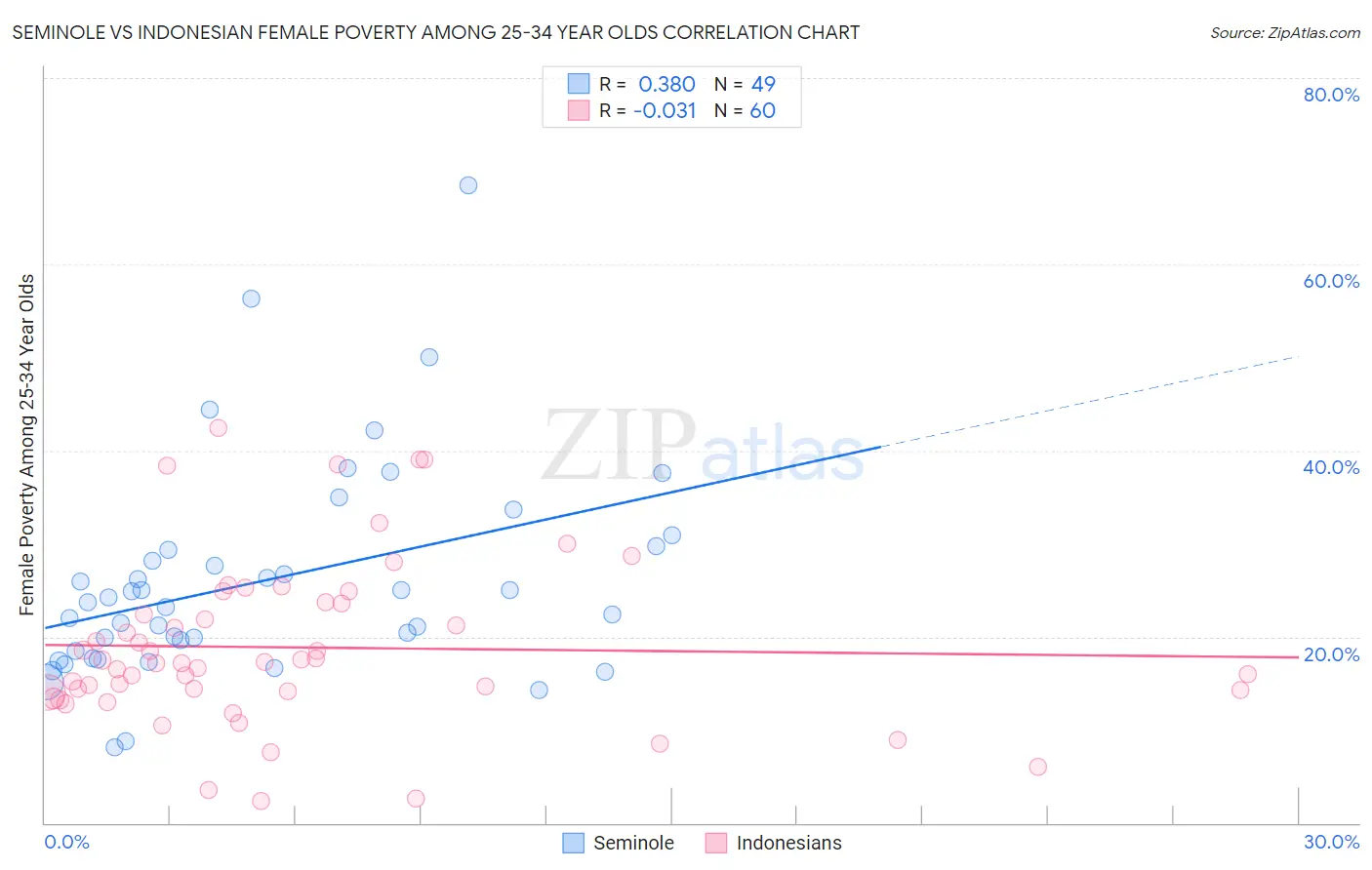 Seminole vs Indonesian Female Poverty Among 25-34 Year Olds