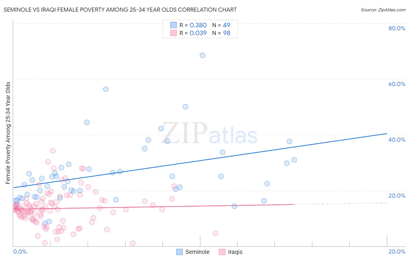Seminole vs Iraqi Female Poverty Among 25-34 Year Olds