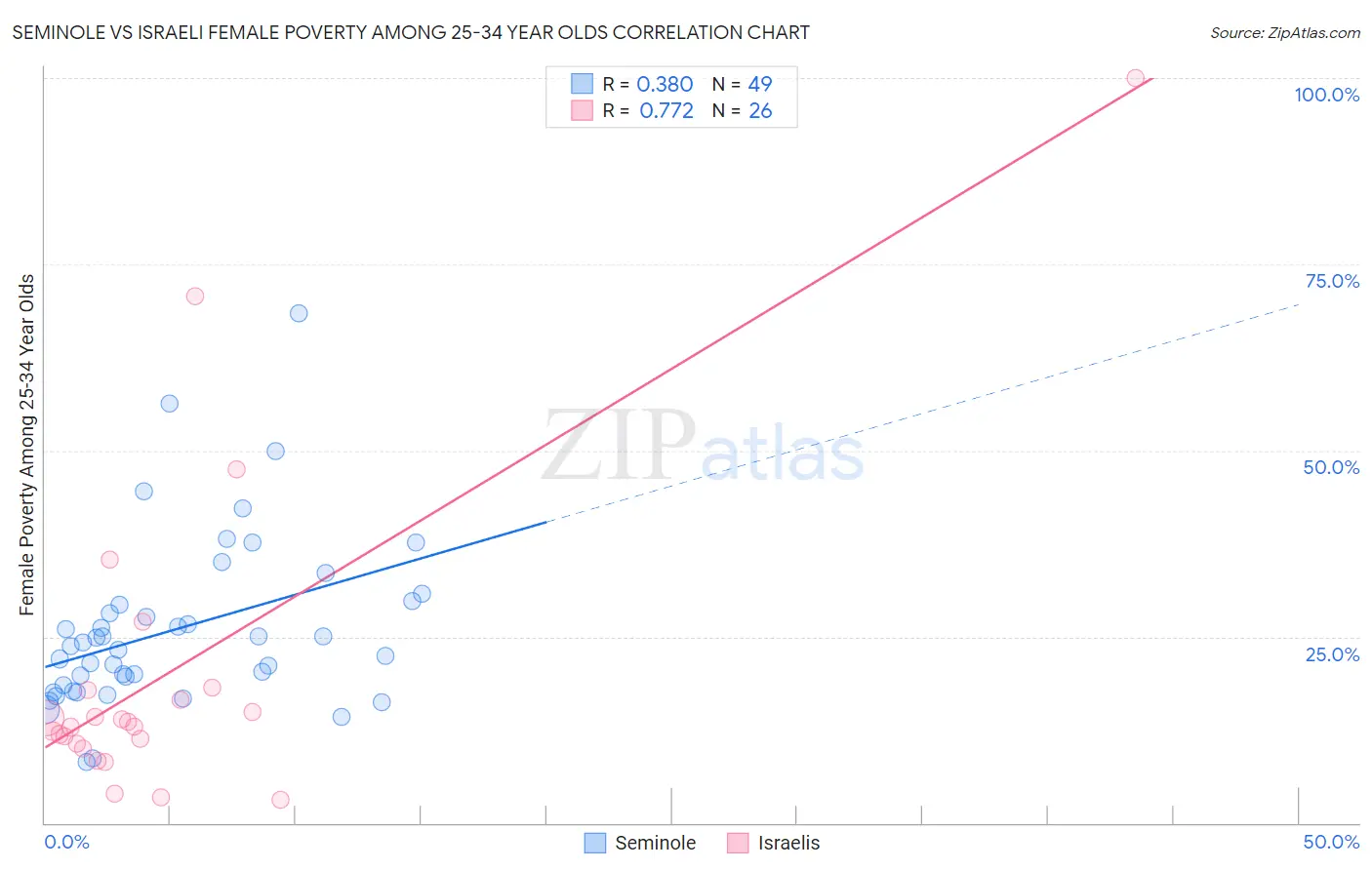 Seminole vs Israeli Female Poverty Among 25-34 Year Olds
