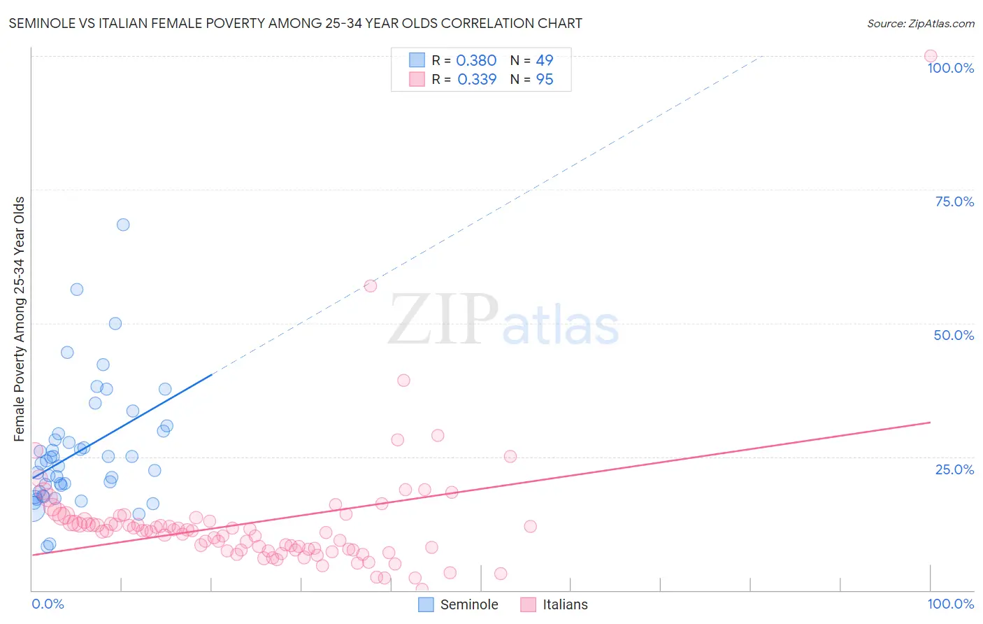 Seminole vs Italian Female Poverty Among 25-34 Year Olds