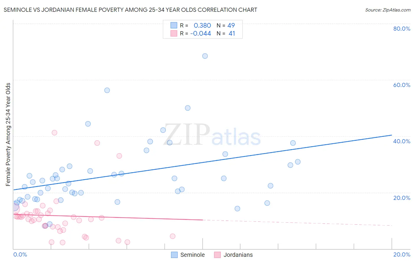 Seminole vs Jordanian Female Poverty Among 25-34 Year Olds