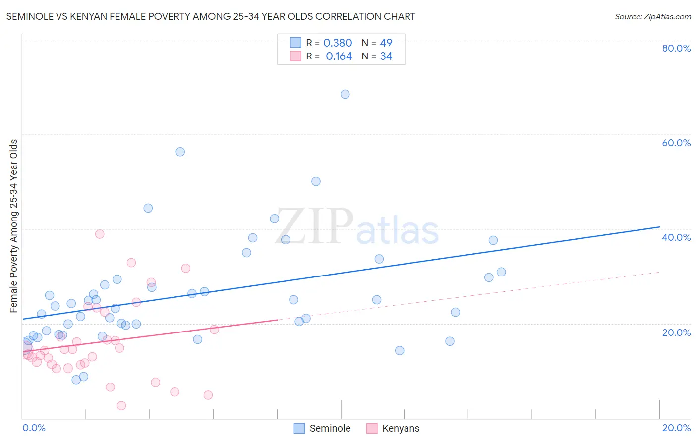 Seminole vs Kenyan Female Poverty Among 25-34 Year Olds