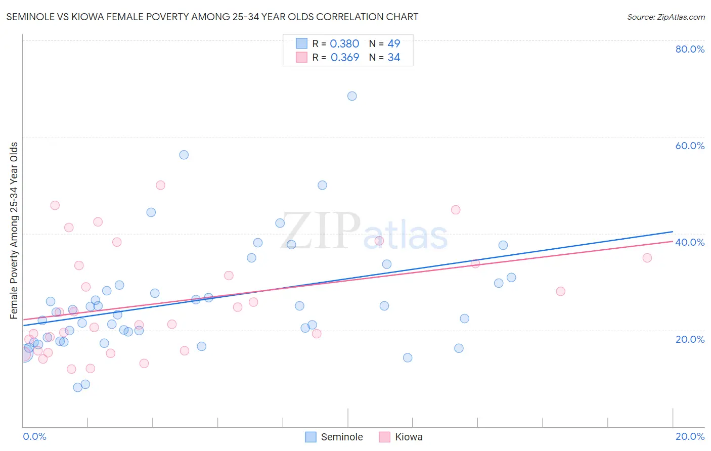 Seminole vs Kiowa Female Poverty Among 25-34 Year Olds