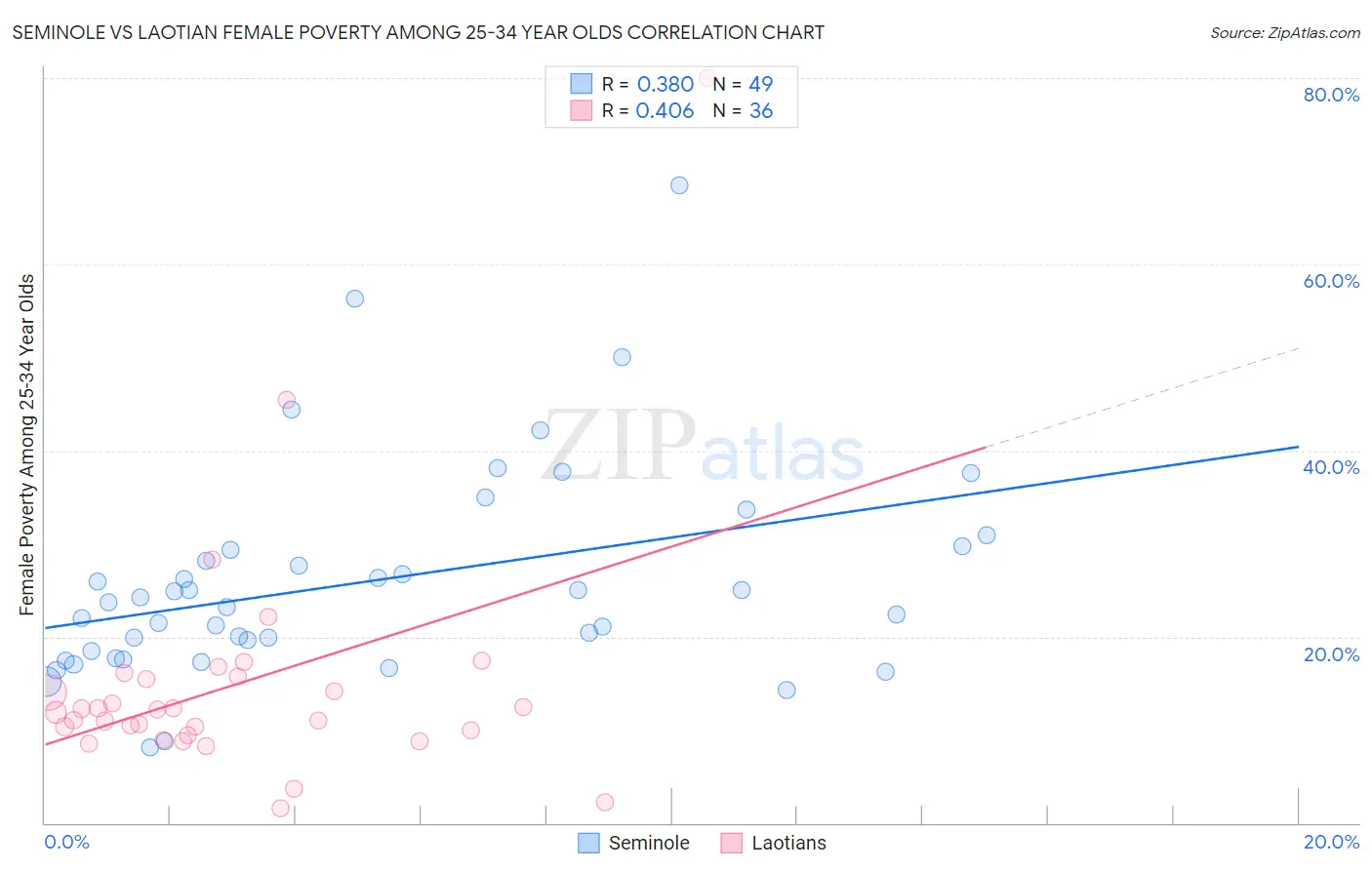 Seminole vs Laotian Female Poverty Among 25-34 Year Olds