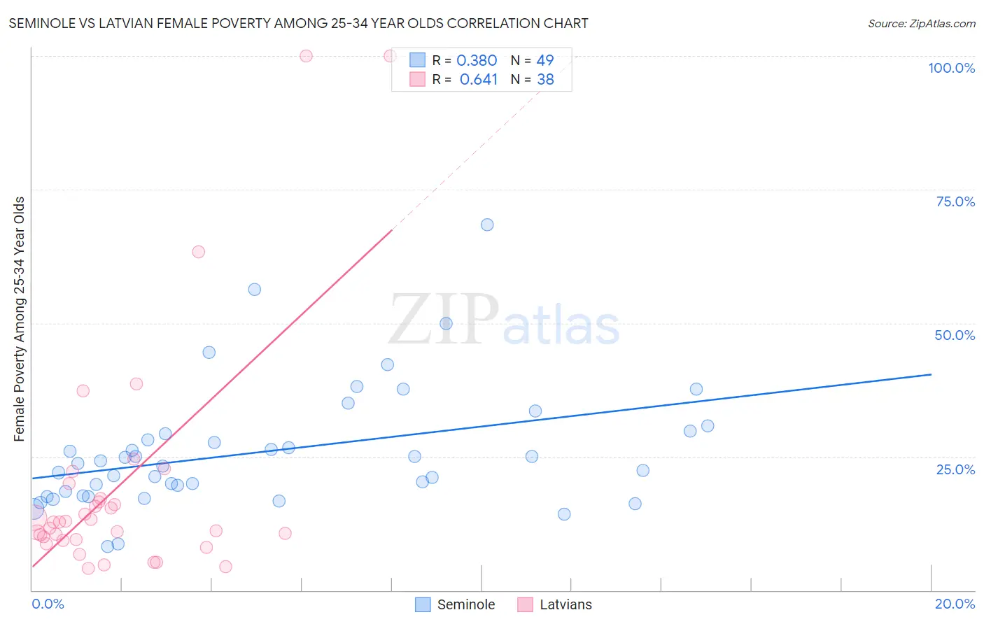 Seminole vs Latvian Female Poverty Among 25-34 Year Olds