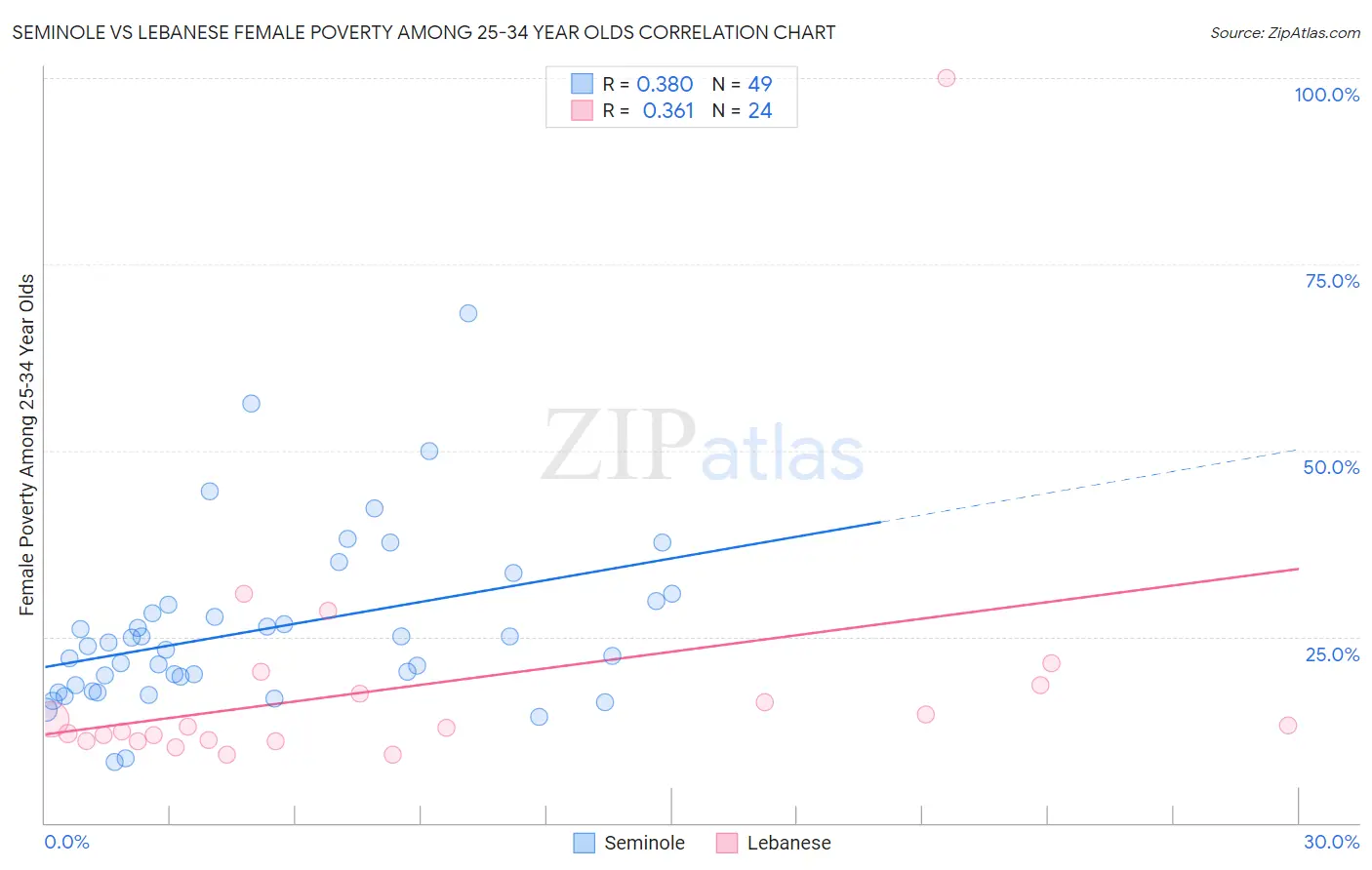 Seminole vs Lebanese Female Poverty Among 25-34 Year Olds