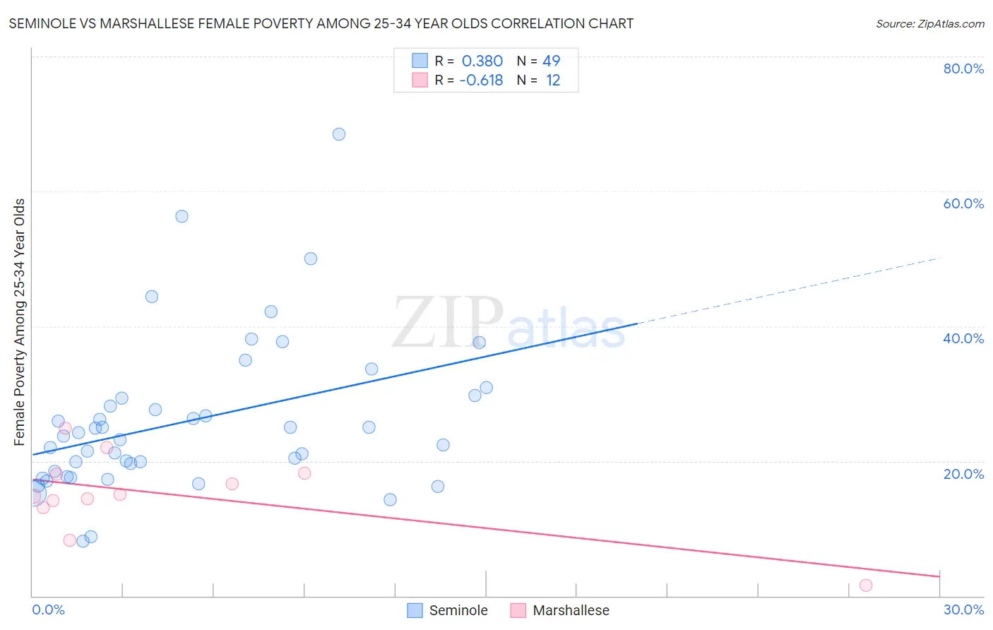 Seminole vs Marshallese Female Poverty Among 25-34 Year Olds