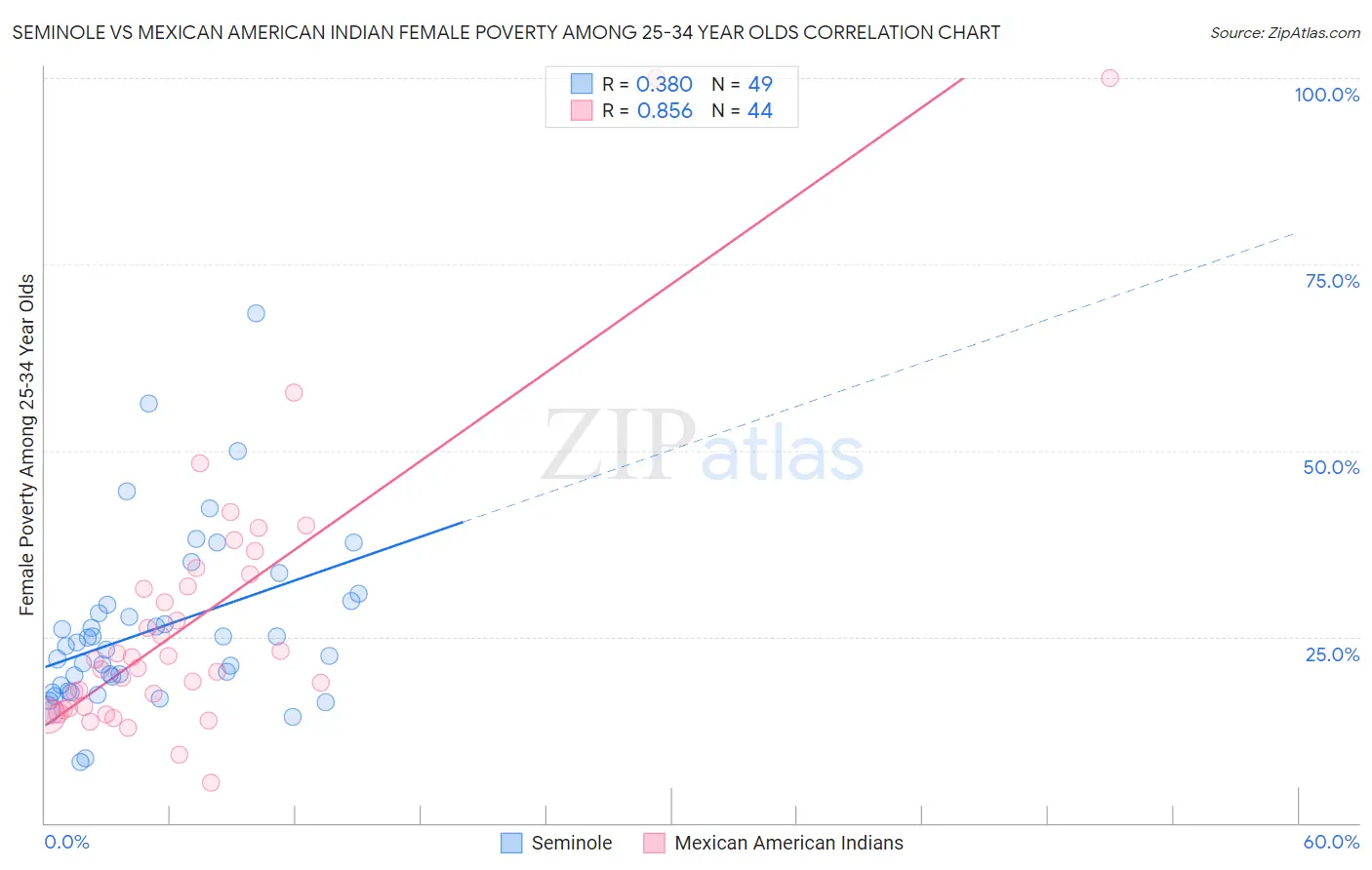Seminole vs Mexican American Indian Female Poverty Among 25-34 Year Olds