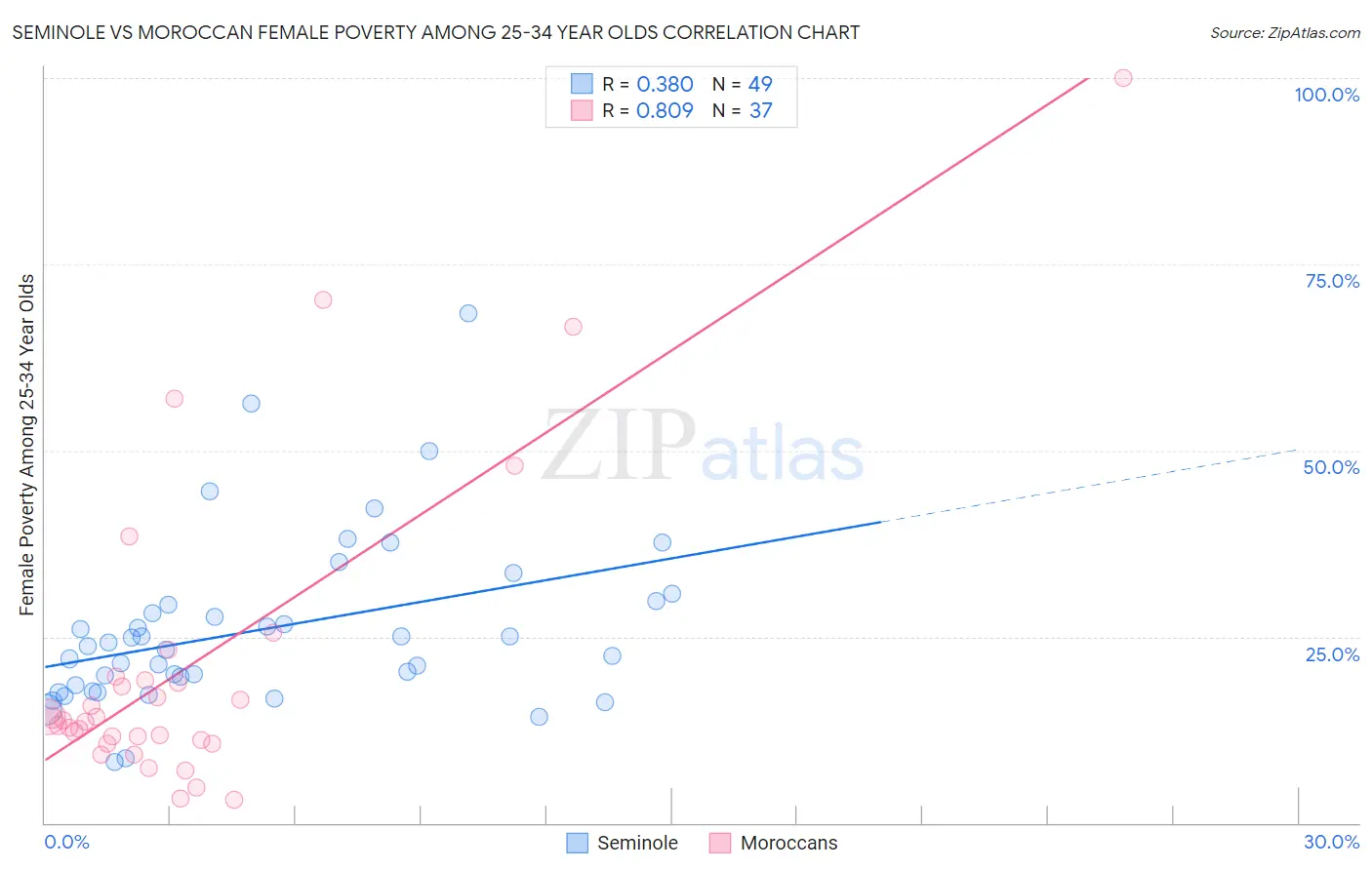 Seminole vs Moroccan Female Poverty Among 25-34 Year Olds