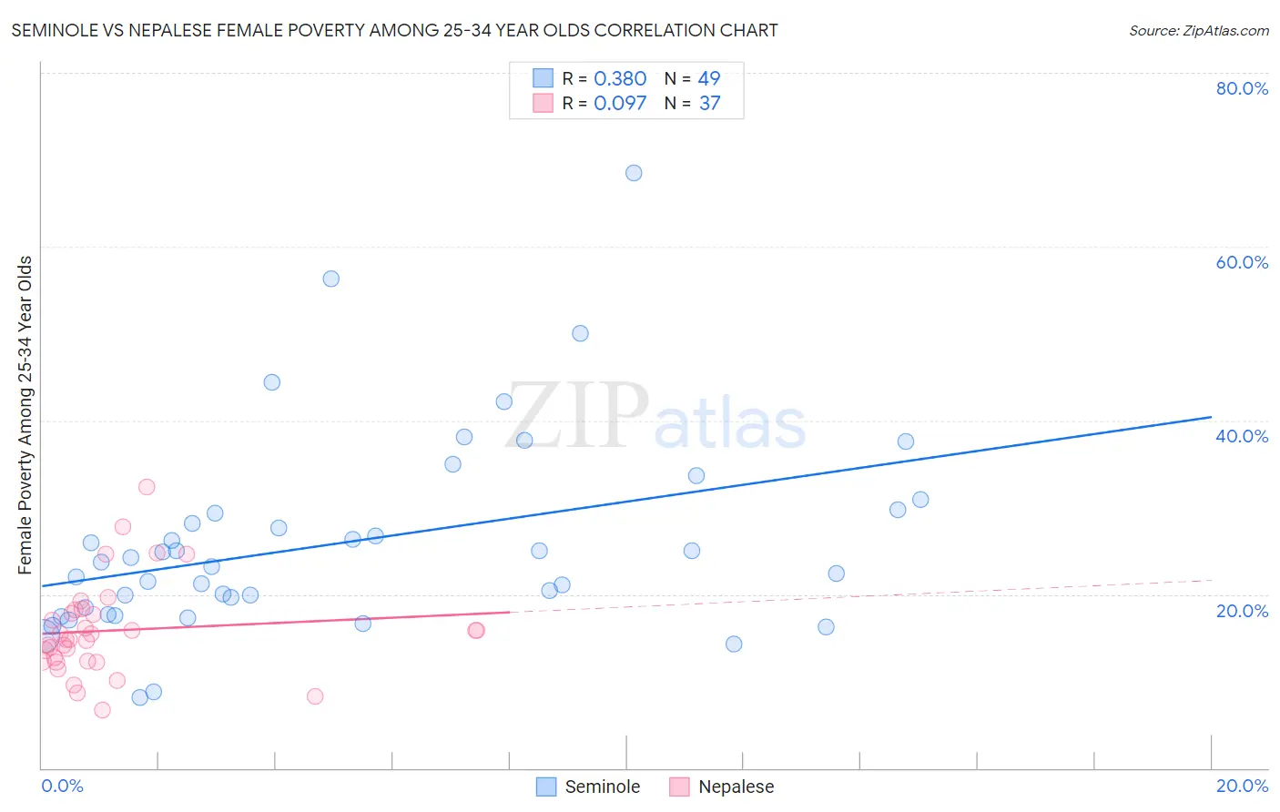 Seminole vs Nepalese Female Poverty Among 25-34 Year Olds
