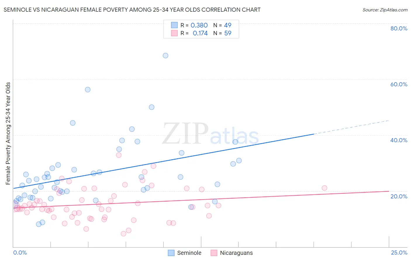 Seminole vs Nicaraguan Female Poverty Among 25-34 Year Olds