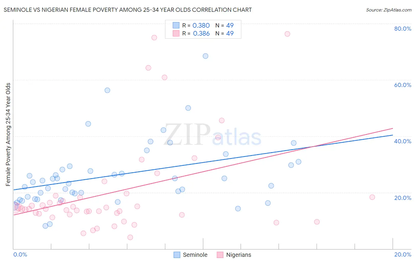 Seminole vs Nigerian Female Poverty Among 25-34 Year Olds