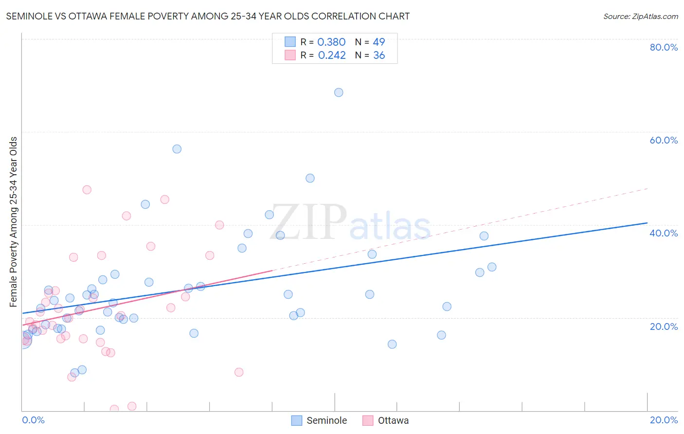 Seminole vs Ottawa Female Poverty Among 25-34 Year Olds