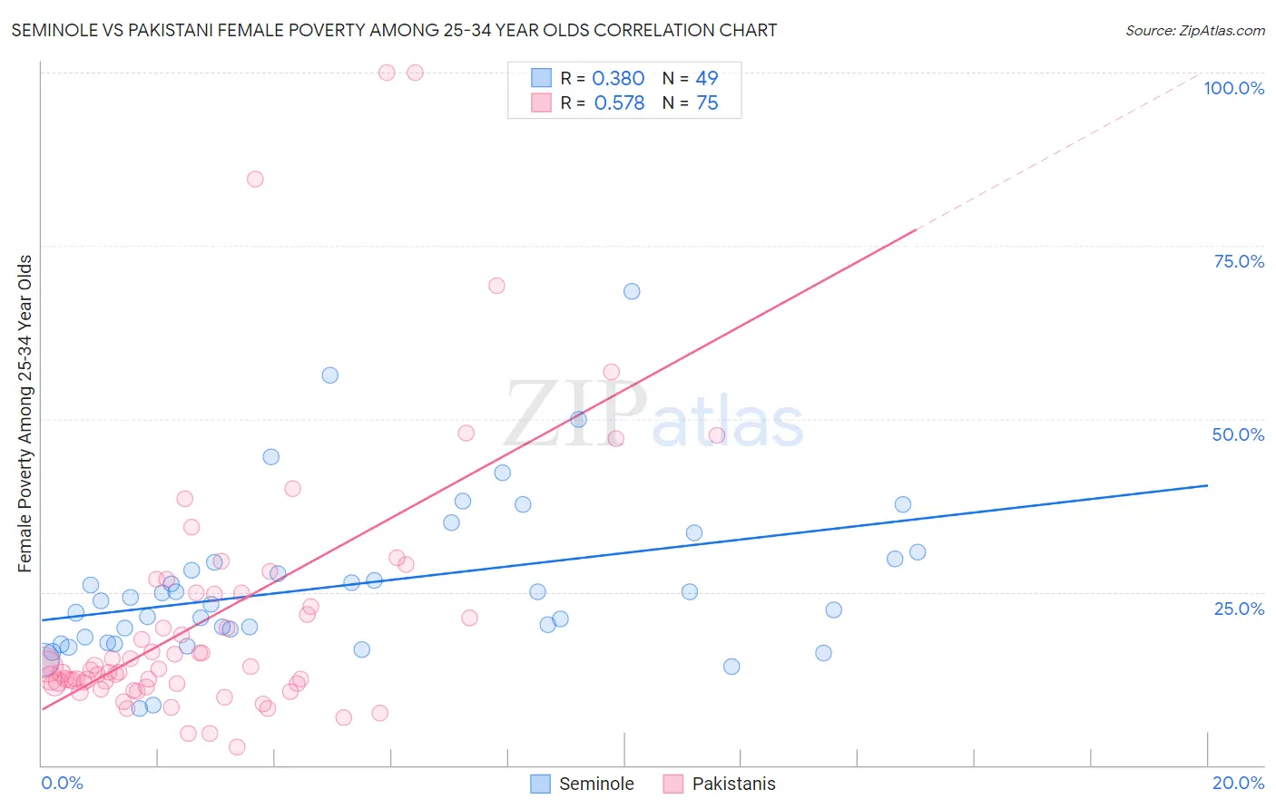 Seminole vs Pakistani Female Poverty Among 25-34 Year Olds