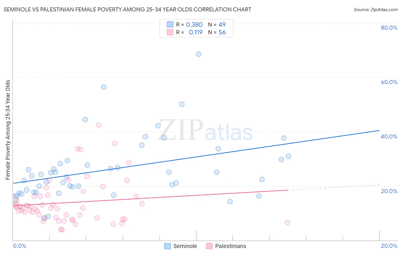 Seminole vs Palestinian Female Poverty Among 25-34 Year Olds