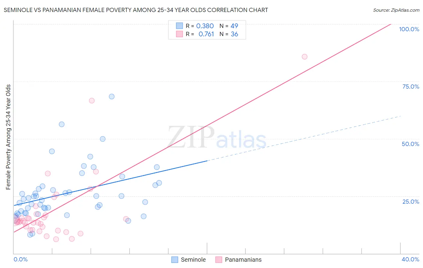 Seminole vs Panamanian Female Poverty Among 25-34 Year Olds