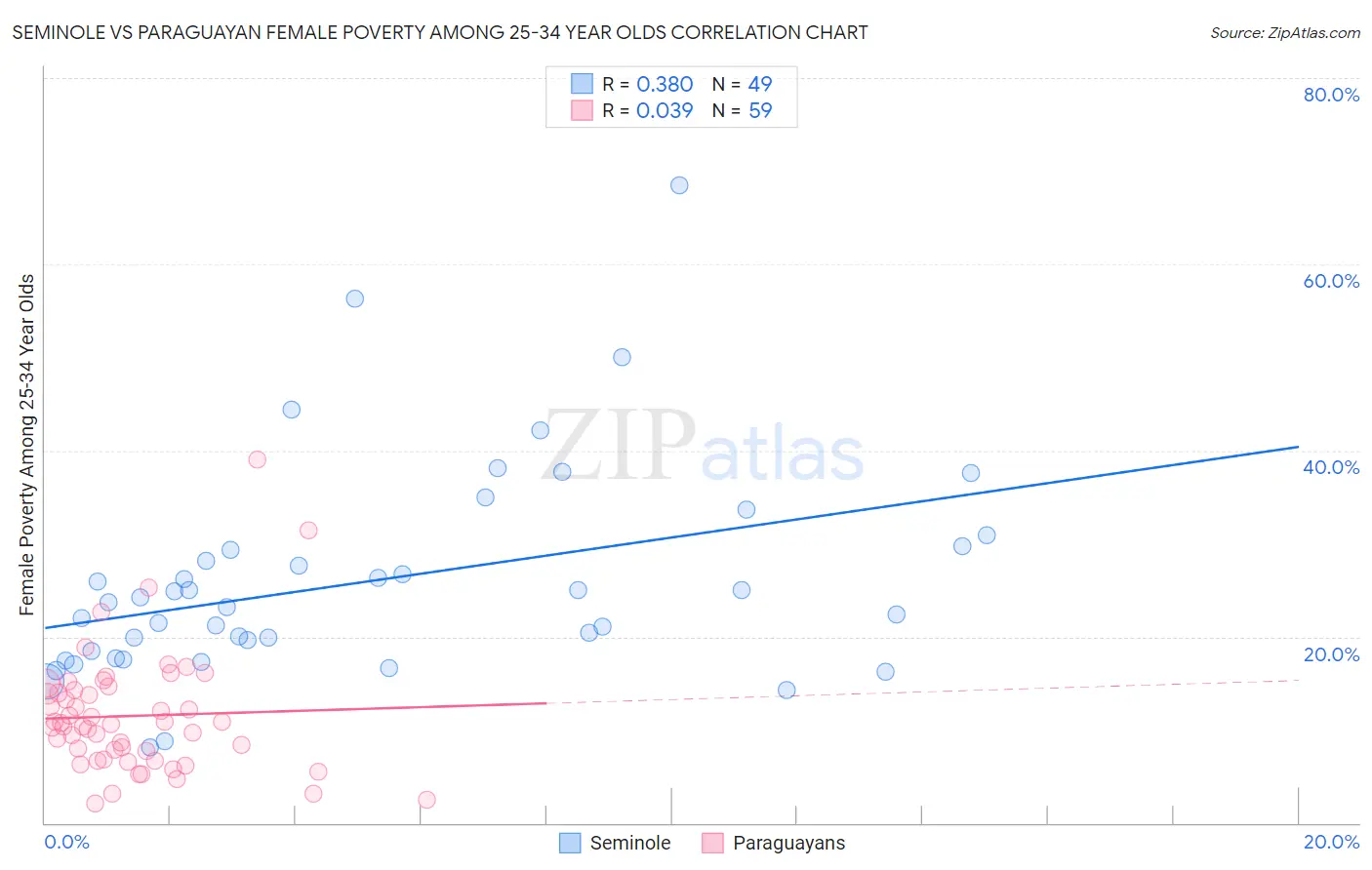 Seminole vs Paraguayan Female Poverty Among 25-34 Year Olds