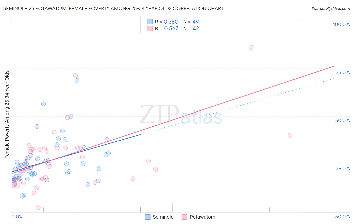 Seminole vs Potawatomi Female Poverty Among 25-34 Year Olds