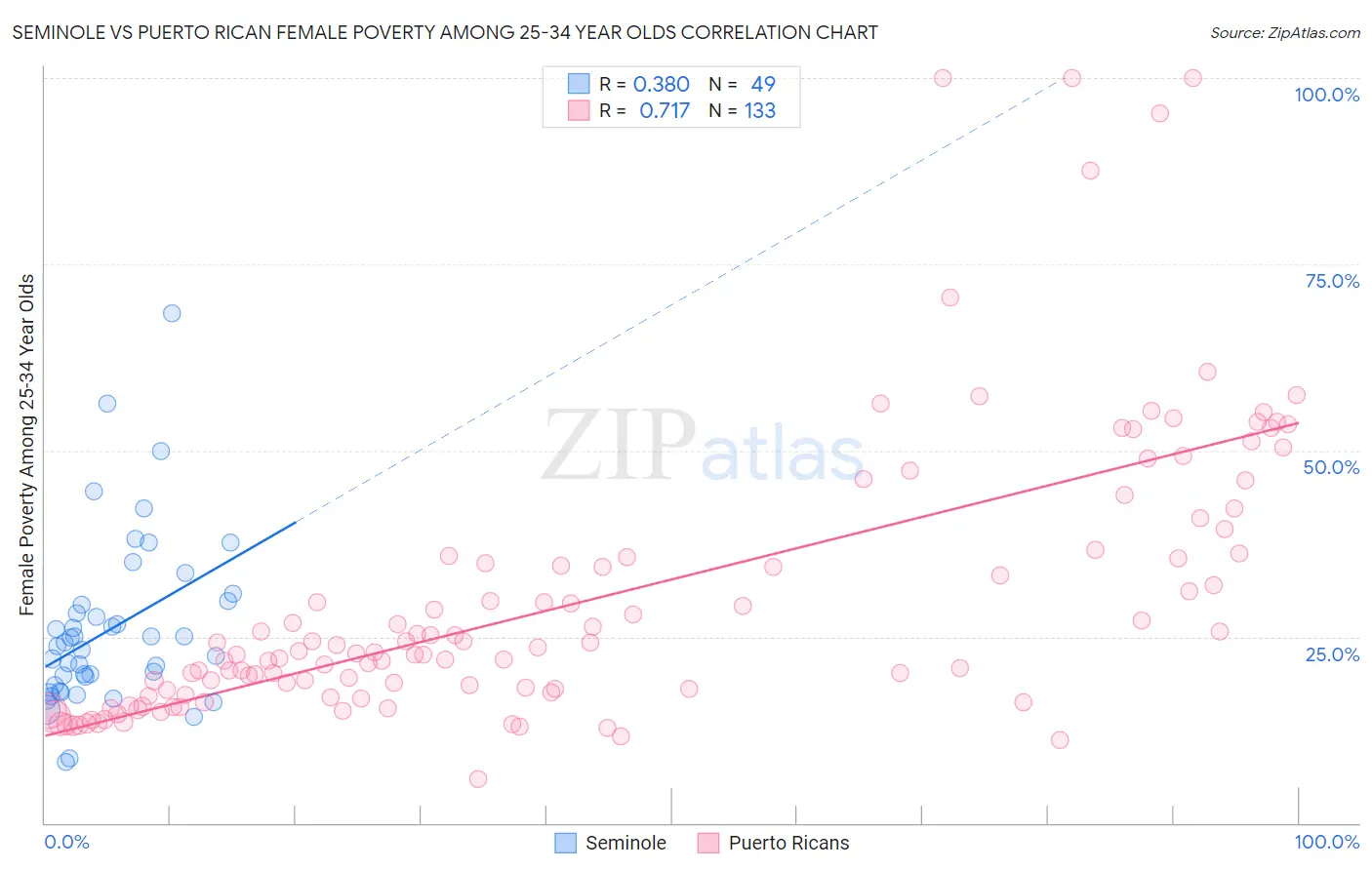 Seminole vs Puerto Rican Female Poverty Among 25-34 Year Olds