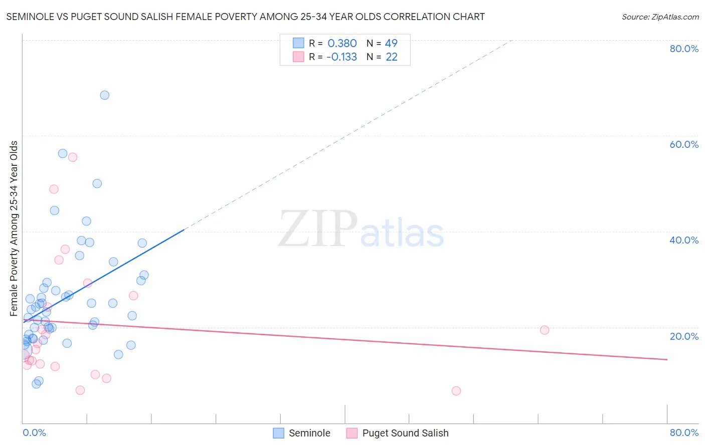 Seminole vs Puget Sound Salish Female Poverty Among 25-34 Year Olds