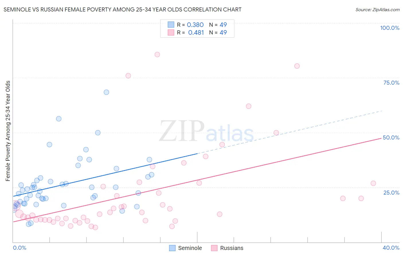 Seminole vs Russian Female Poverty Among 25-34 Year Olds
