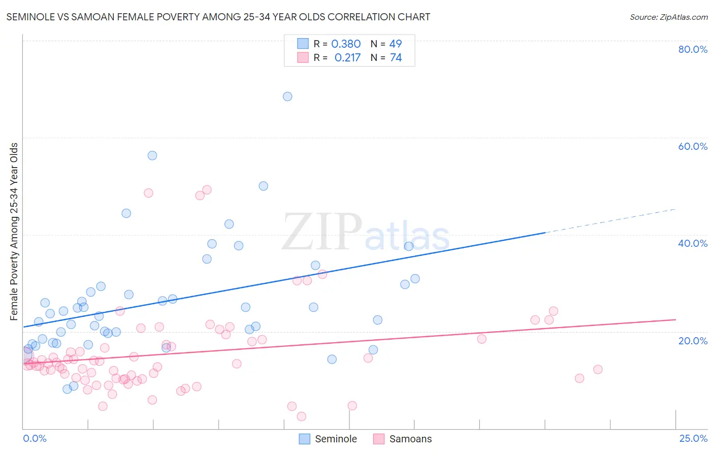 Seminole vs Samoan Female Poverty Among 25-34 Year Olds