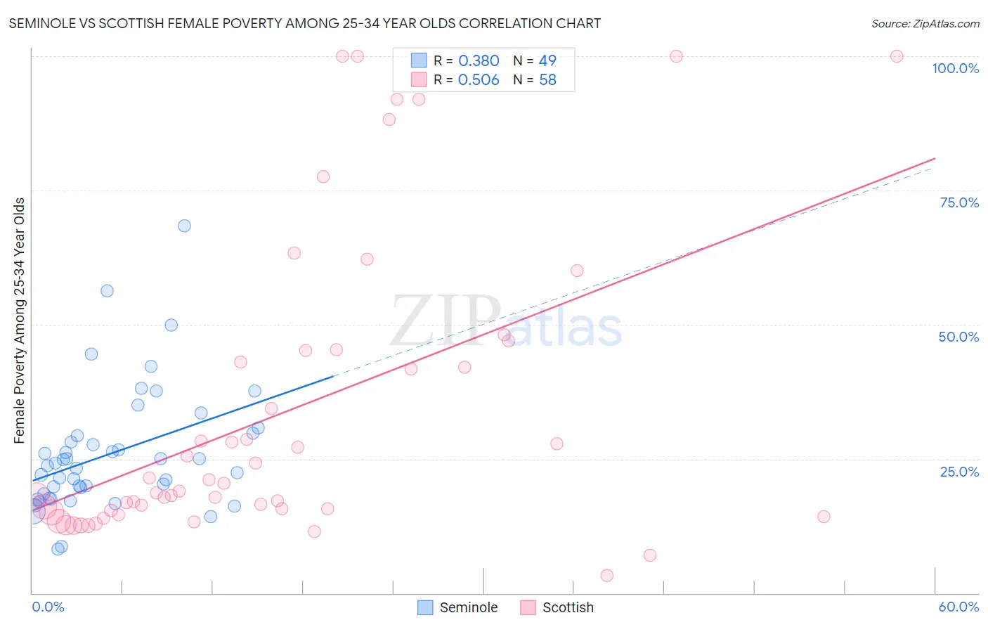 Seminole vs Scottish Female Poverty Among 25-34 Year Olds
