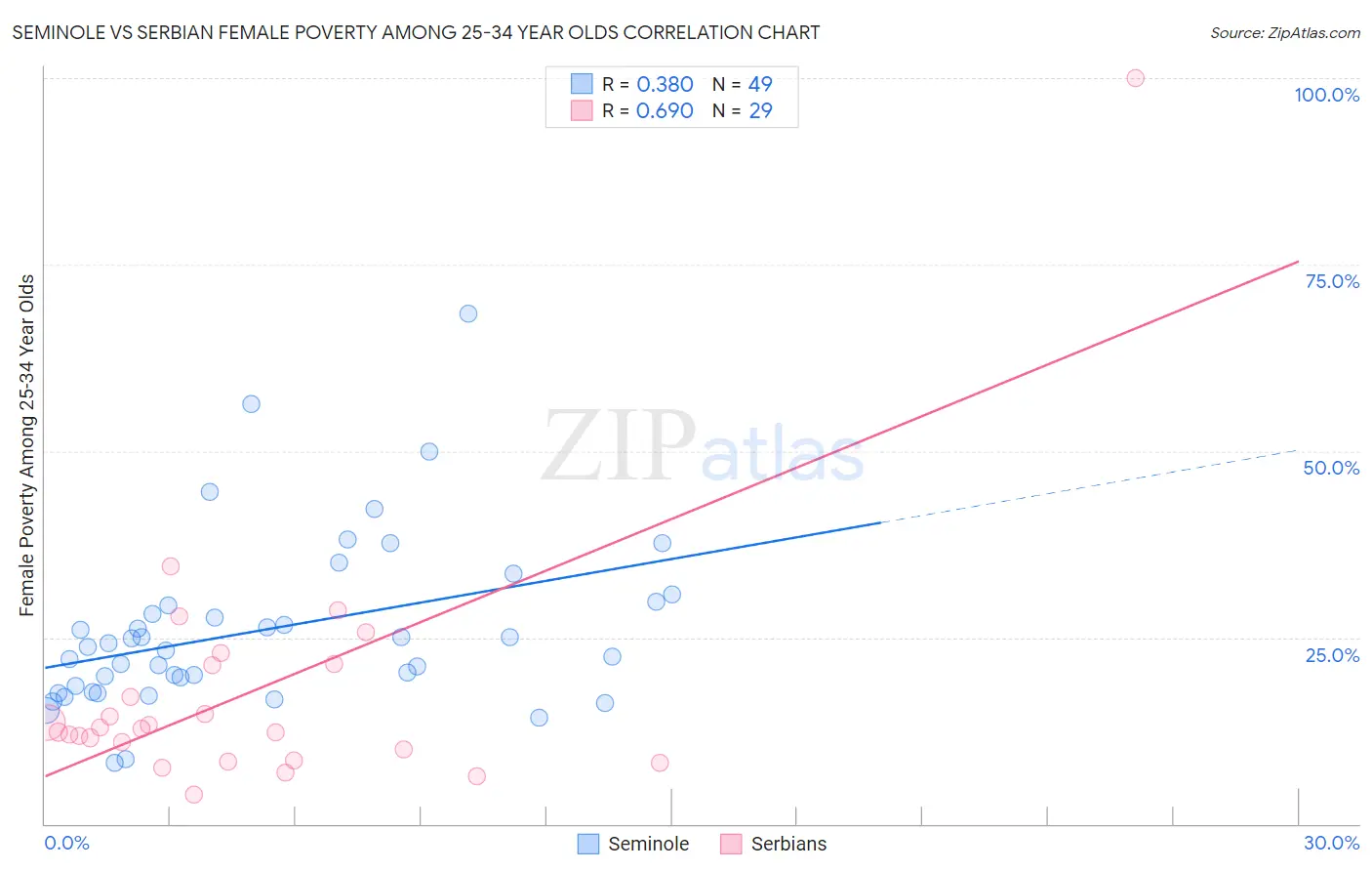 Seminole vs Serbian Female Poverty Among 25-34 Year Olds