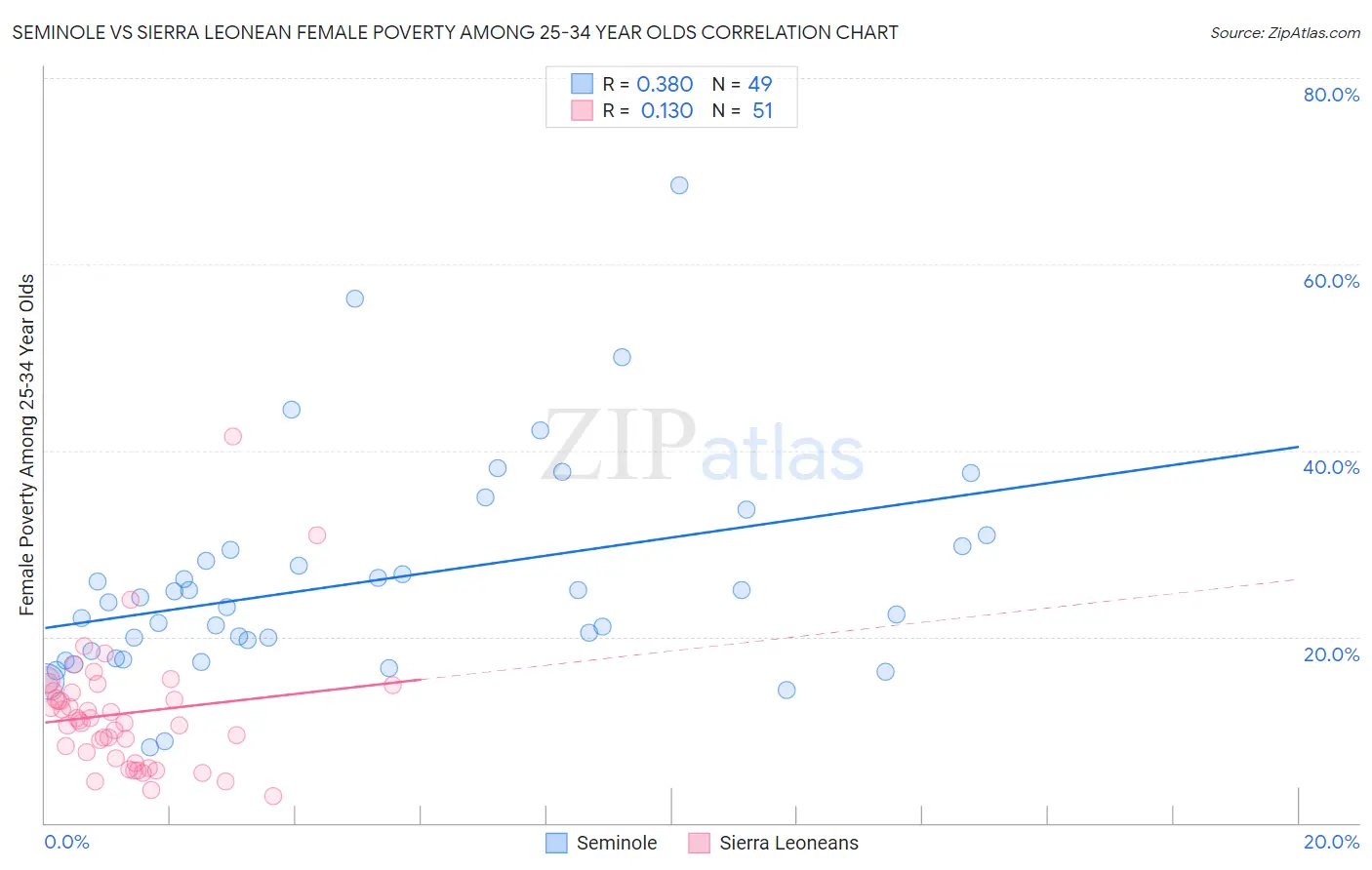 Seminole vs Sierra Leonean Female Poverty Among 25-34 Year Olds